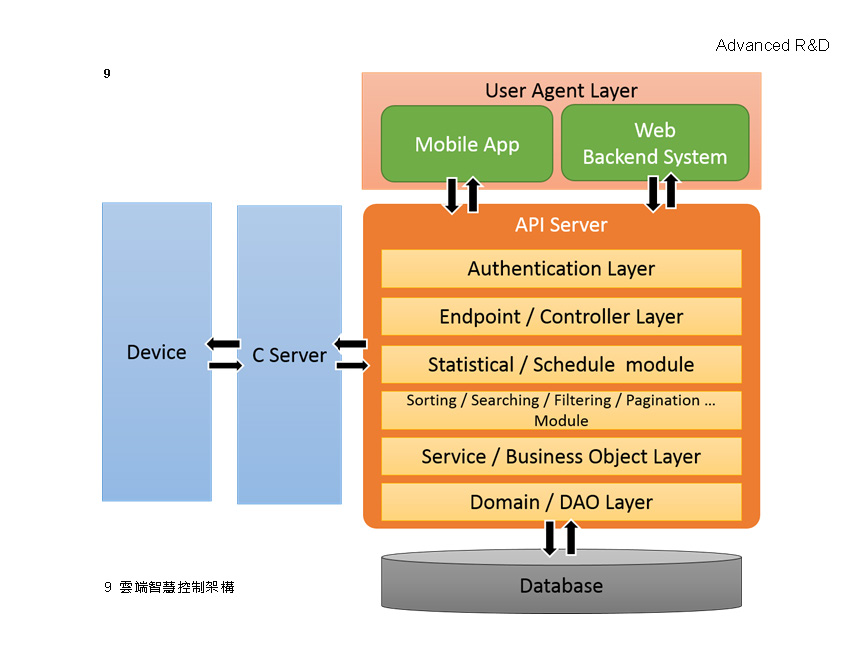 經濟部科技研究發展專案計畫<span>Integrated R&D Program,MOEA </span>